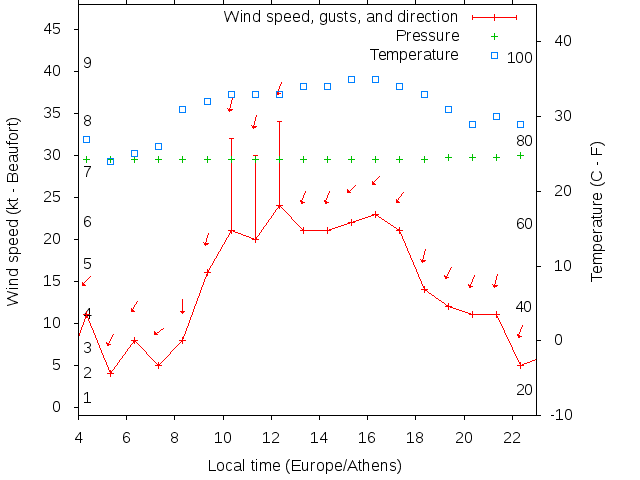 Weather graph