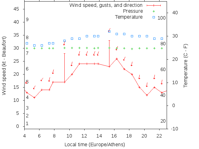 Weather graph