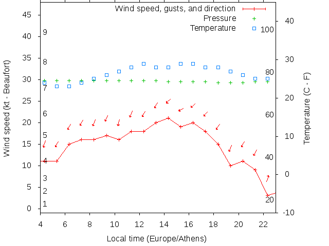 Weather graph