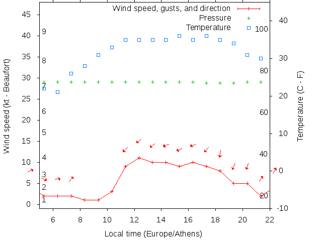 Weather graph