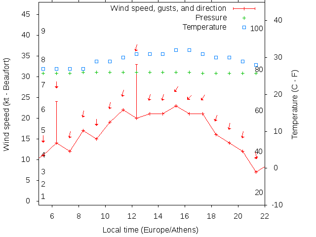 Weather graph