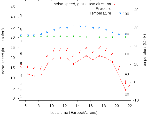 Weather graph