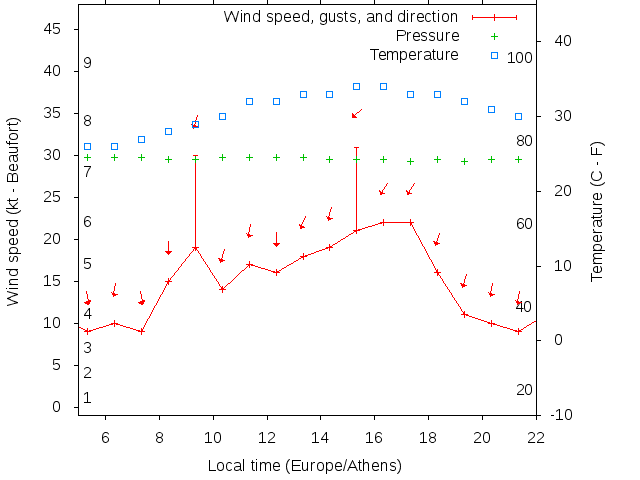 Weather graph