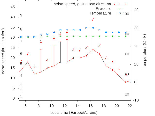 Weather graph