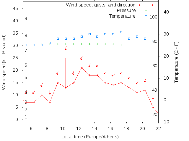 Weather graph