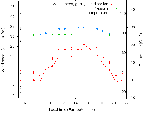 Weather graph