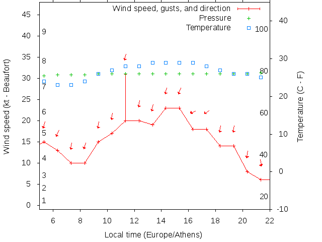 Weather graph