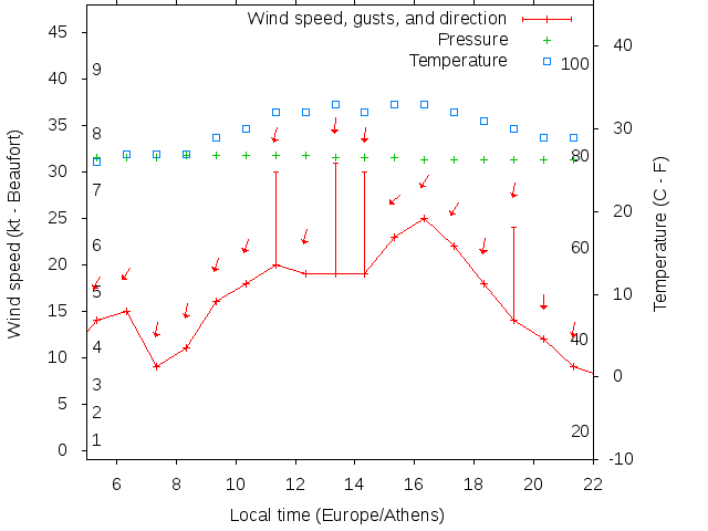 Weather graph