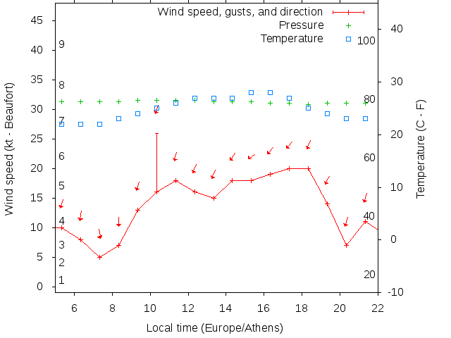 Weather graph