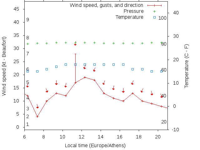 Weather graph