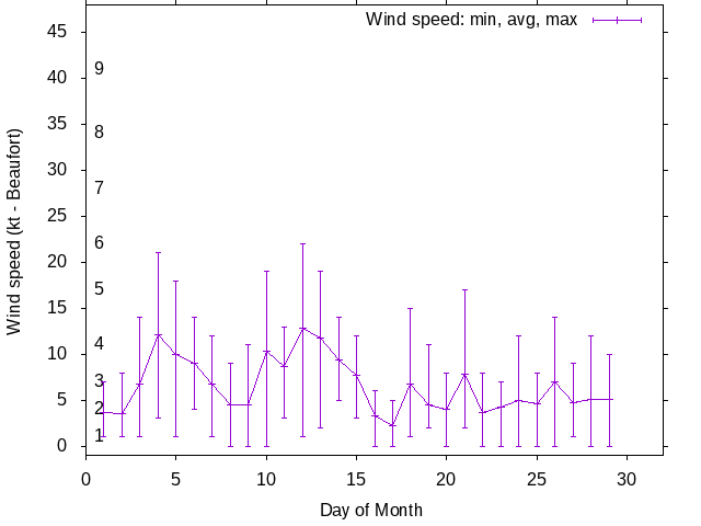 Monthly wind variation chart