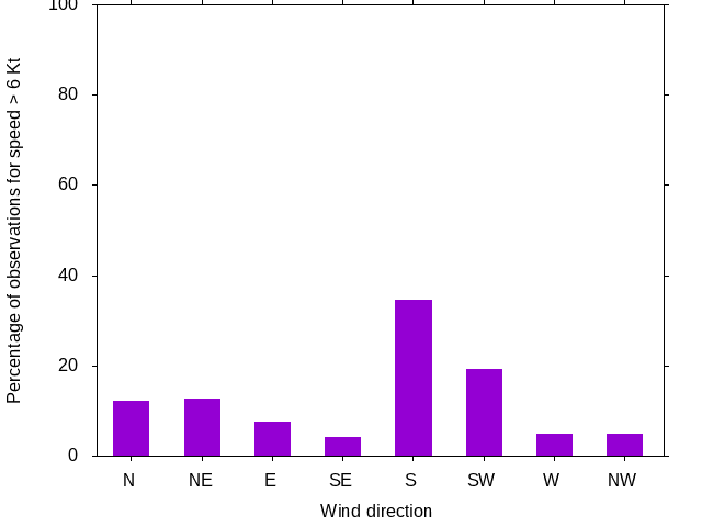 Monthly wind direction chart