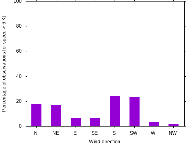 Monthly wind direction chart