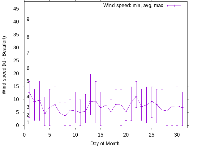 Monthly wind variation chart