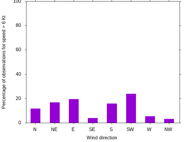 Monthly wind direction chart