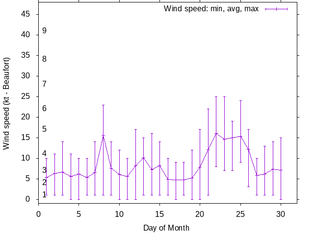 Monthly wind variation chart