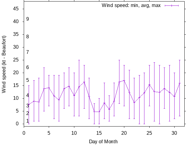 Monthly wind variation chart