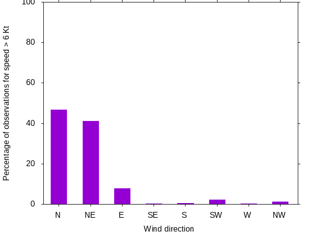 Monthly wind direction chart
