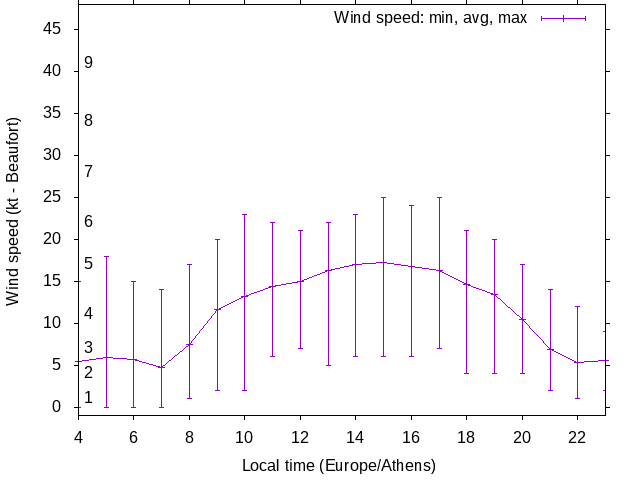 Daily wind variation chart