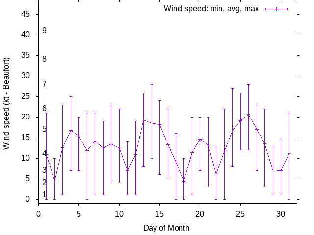 Monthly wind variation chart