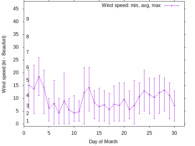 Monthly wind variation chart