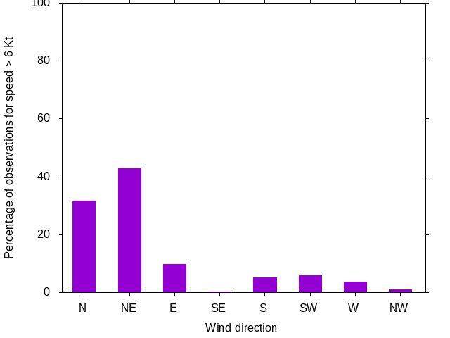 Monthly wind direction chart