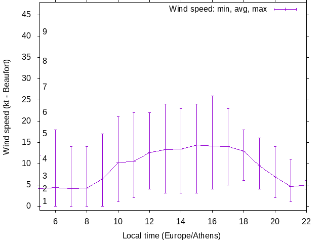 Daily wind variation chart