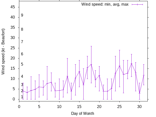 Monthly wind variation chart
