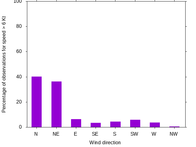 Monthly wind direction chart