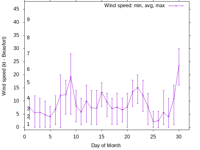 Monthly wind variation chart