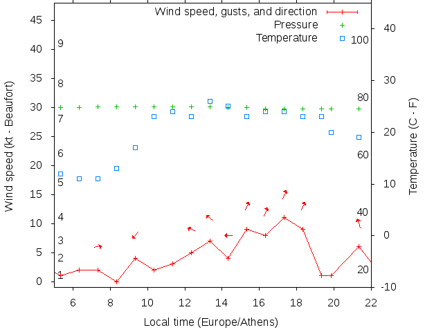 Weather graph