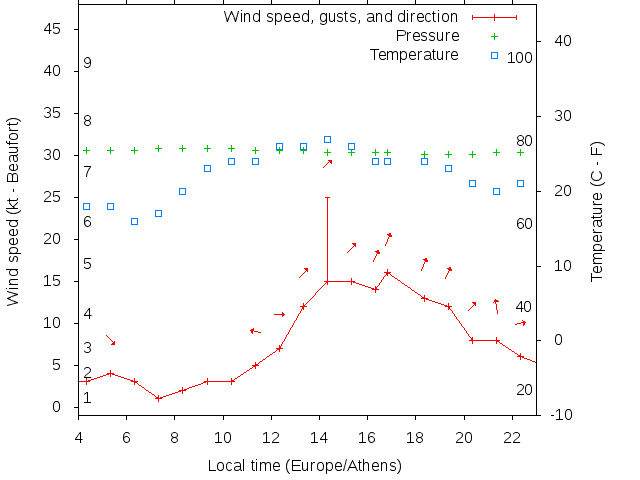 Weather graph