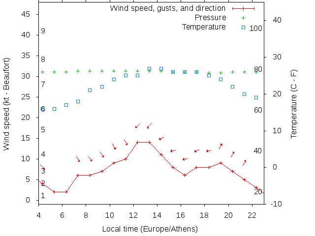 Weather graph