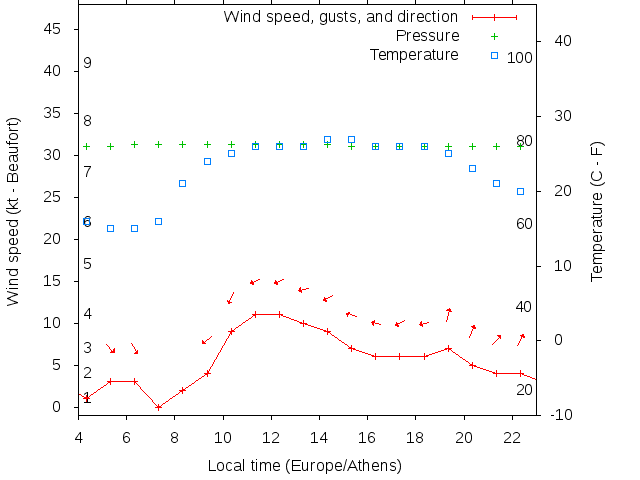 Weather graph