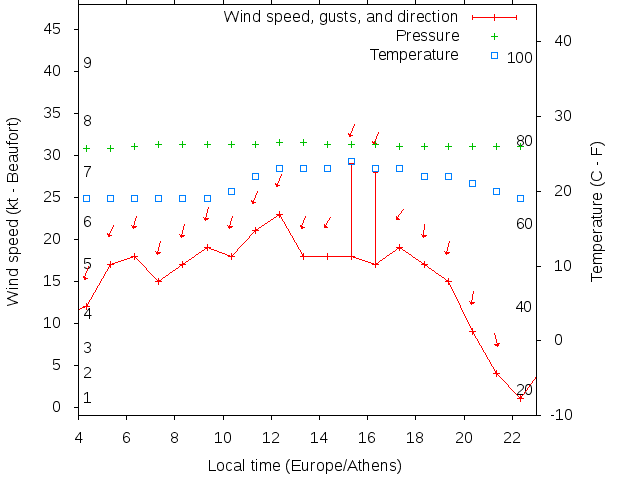 Weather graph
