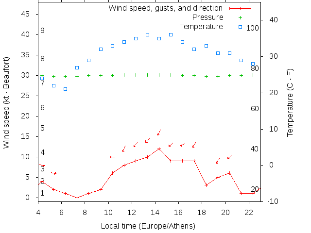 Weather graph