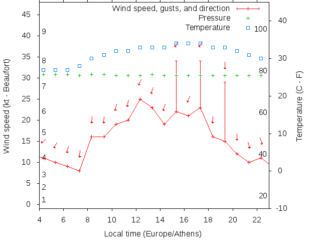 Weather graph