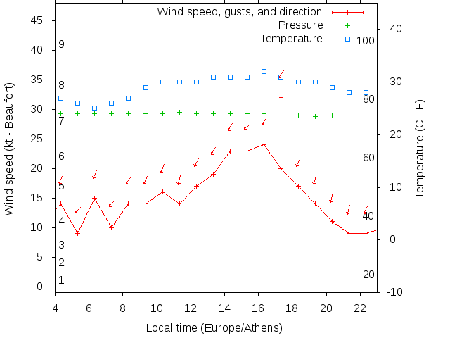Weather graph