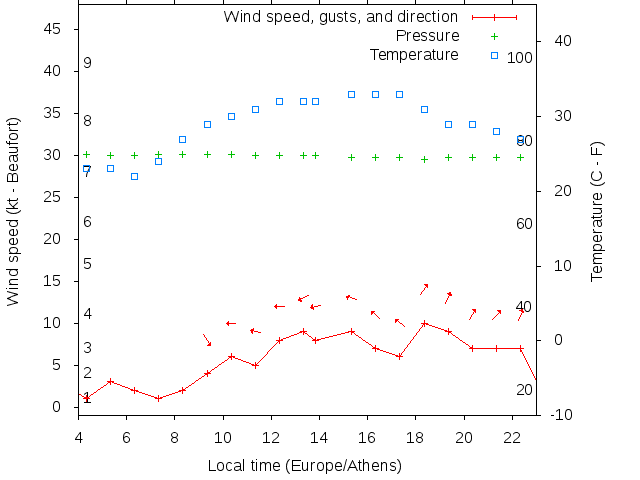 Weather graph