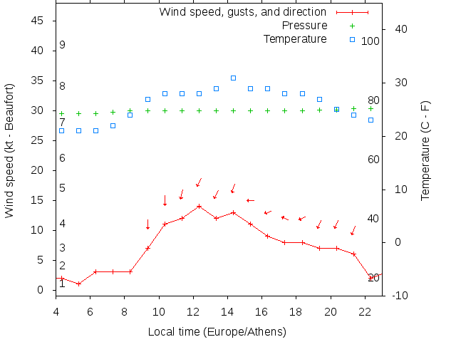 Weather graph