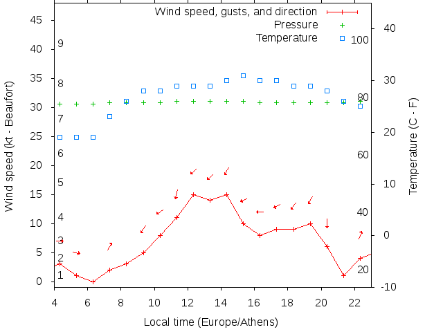 Weather graph