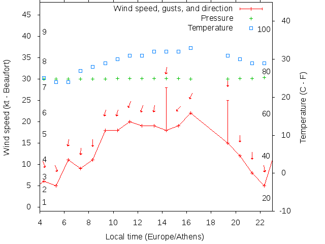 Weather graph