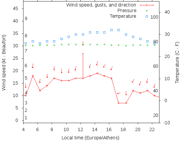 Weather graph