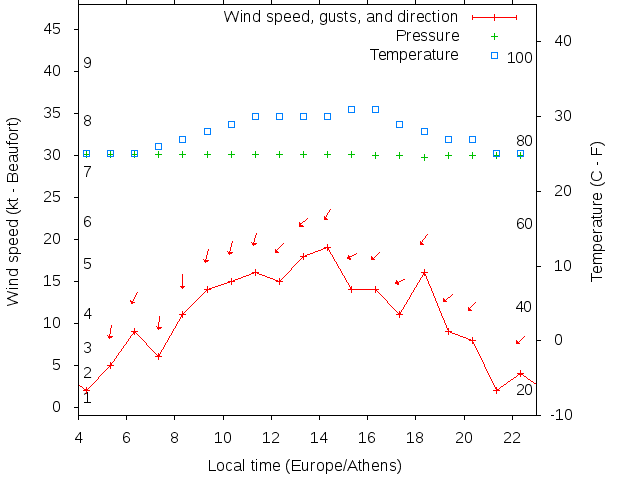 Weather graph