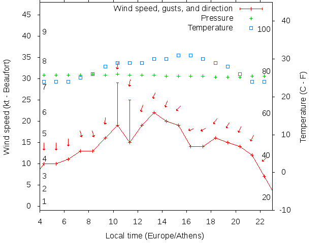 Weather graph