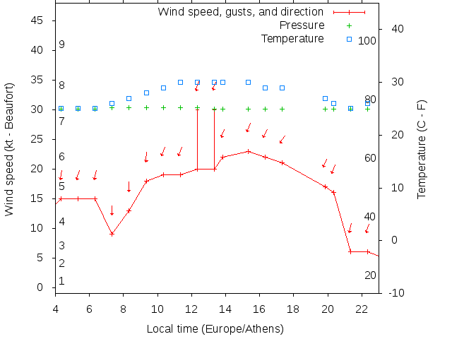 Weather graph