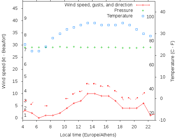 Weather graph