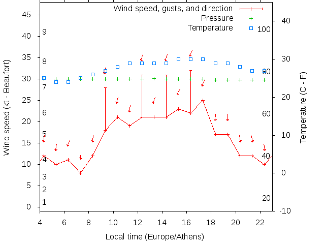 Weather graph