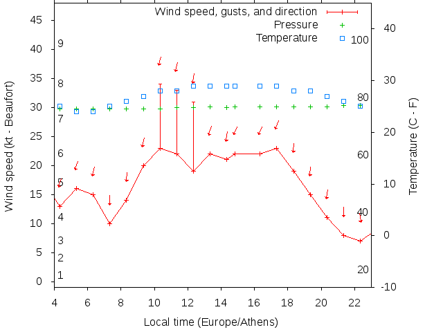 Weather graph