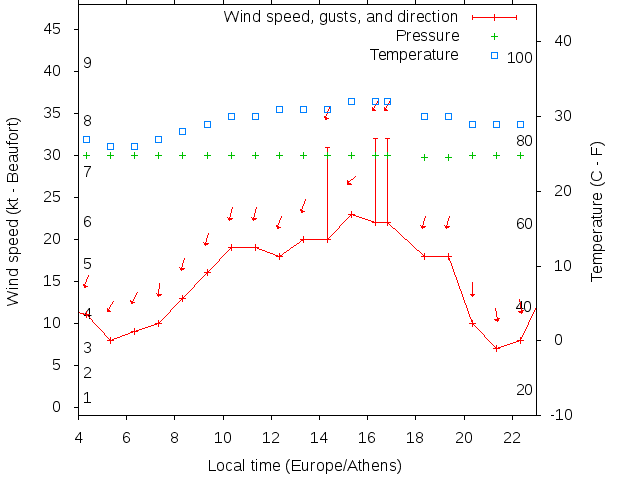 Weather graph